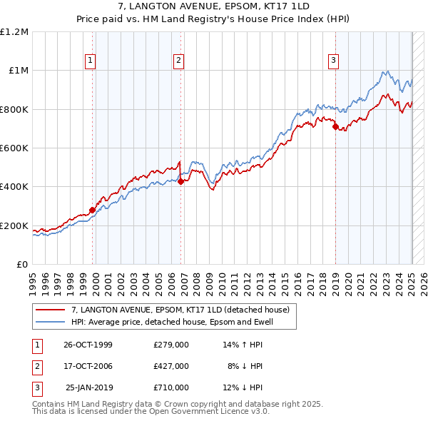 7, LANGTON AVENUE, EPSOM, KT17 1LD: Price paid vs HM Land Registry's House Price Index