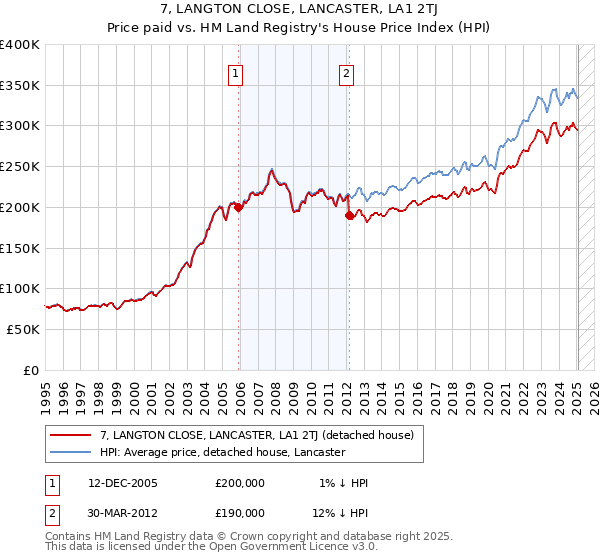 7, LANGTON CLOSE, LANCASTER, LA1 2TJ: Price paid vs HM Land Registry's House Price Index