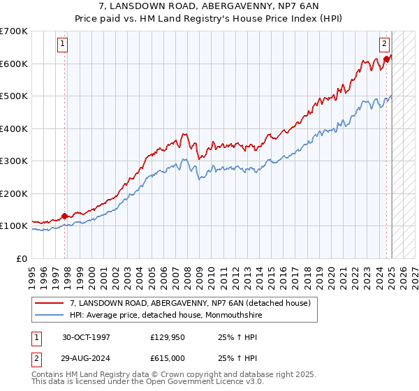 7, LANSDOWN ROAD, ABERGAVENNY, NP7 6AN: Price paid vs HM Land Registry's House Price Index