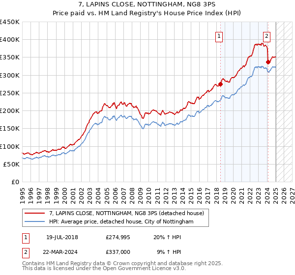7, LAPINS CLOSE, NOTTINGHAM, NG8 3PS: Price paid vs HM Land Registry's House Price Index