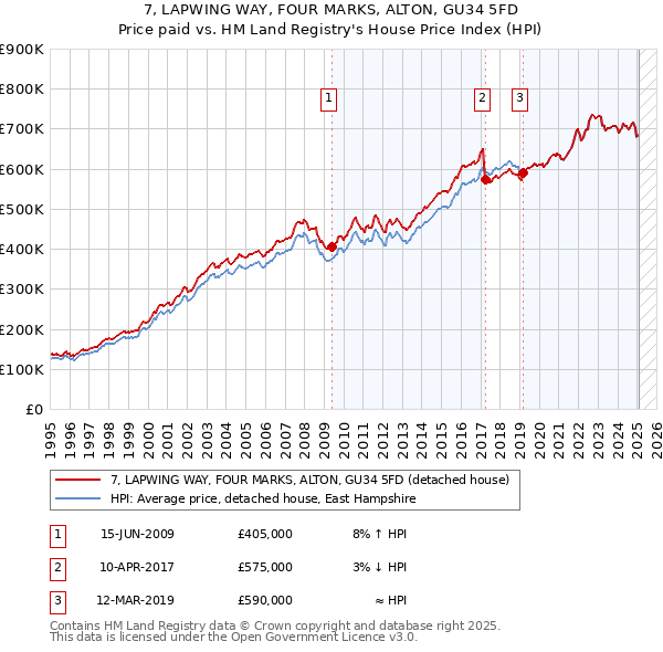 7, LAPWING WAY, FOUR MARKS, ALTON, GU34 5FD: Price paid vs HM Land Registry's House Price Index