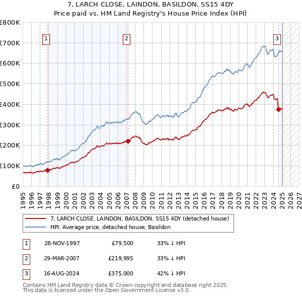 7, LARCH CLOSE, LAINDON, BASILDON, SS15 4DY: Price paid vs HM Land Registry's House Price Index