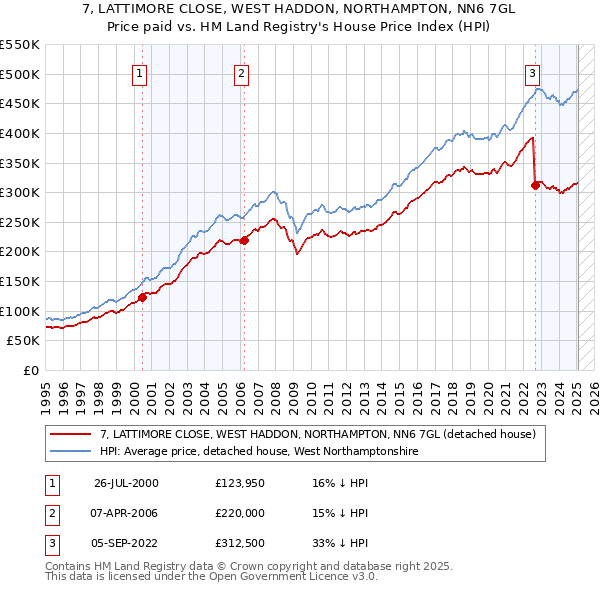 7, LATTIMORE CLOSE, WEST HADDON, NORTHAMPTON, NN6 7GL: Price paid vs HM Land Registry's House Price Index