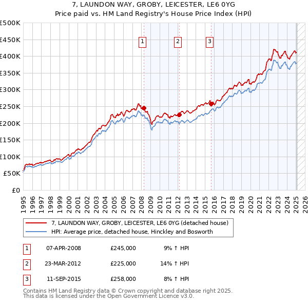 7, LAUNDON WAY, GROBY, LEICESTER, LE6 0YG: Price paid vs HM Land Registry's House Price Index