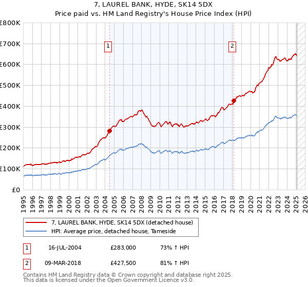 7, LAUREL BANK, HYDE, SK14 5DX: Price paid vs HM Land Registry's House Price Index