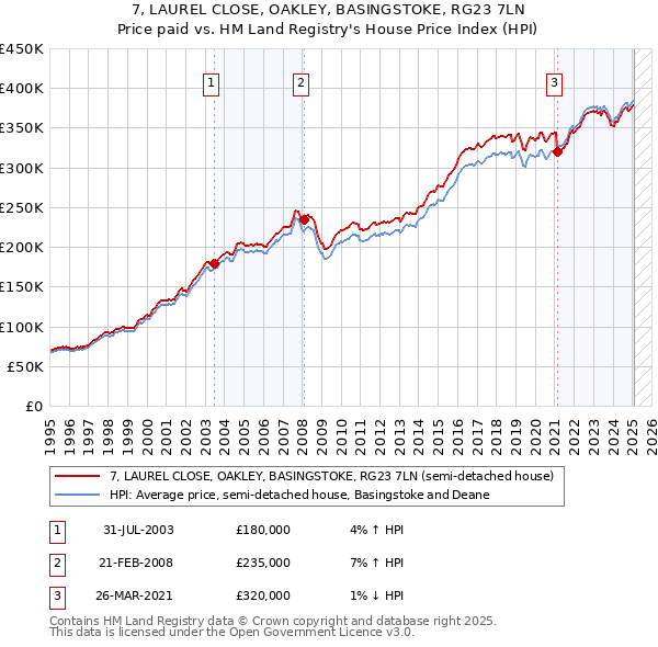 7, LAUREL CLOSE, OAKLEY, BASINGSTOKE, RG23 7LN: Price paid vs HM Land Registry's House Price Index