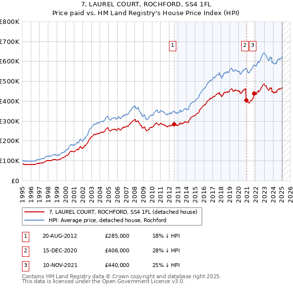 7, LAUREL COURT, ROCHFORD, SS4 1FL: Price paid vs HM Land Registry's House Price Index