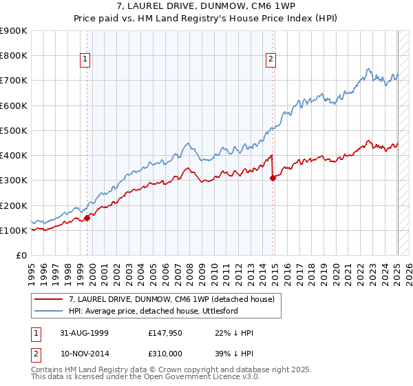7, LAUREL DRIVE, DUNMOW, CM6 1WP: Price paid vs HM Land Registry's House Price Index