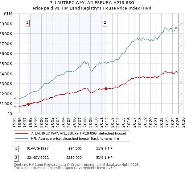 7, LAUTREC WAY, AYLESBURY, HP19 8SG: Price paid vs HM Land Registry's House Price Index