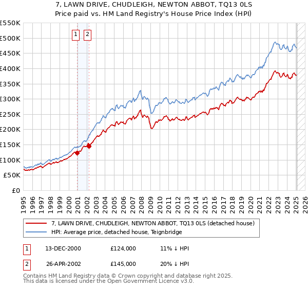 7, LAWN DRIVE, CHUDLEIGH, NEWTON ABBOT, TQ13 0LS: Price paid vs HM Land Registry's House Price Index