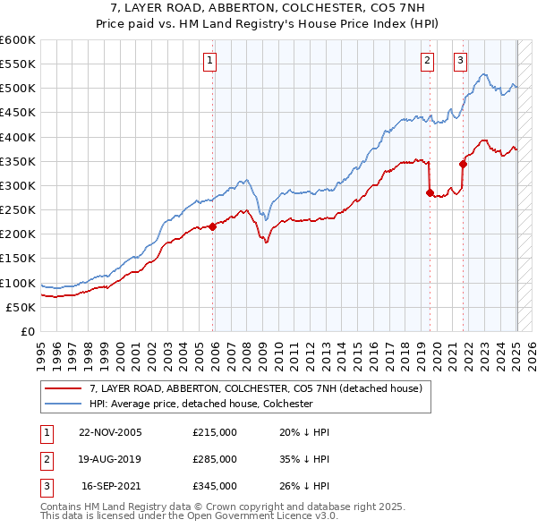 7, LAYER ROAD, ABBERTON, COLCHESTER, CO5 7NH: Price paid vs HM Land Registry's House Price Index