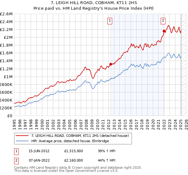 7, LEIGH HILL ROAD, COBHAM, KT11 2HS: Price paid vs HM Land Registry's House Price Index