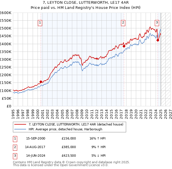 7, LEYTON CLOSE, LUTTERWORTH, LE17 4AR: Price paid vs HM Land Registry's House Price Index