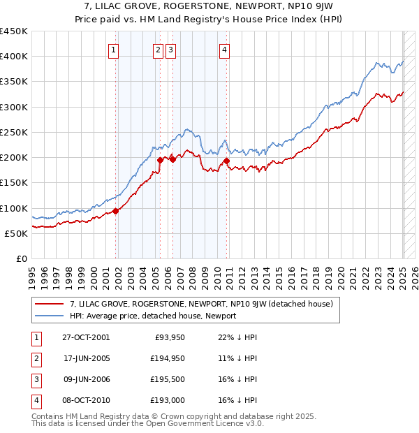 7, LILAC GROVE, ROGERSTONE, NEWPORT, NP10 9JW: Price paid vs HM Land Registry's House Price Index