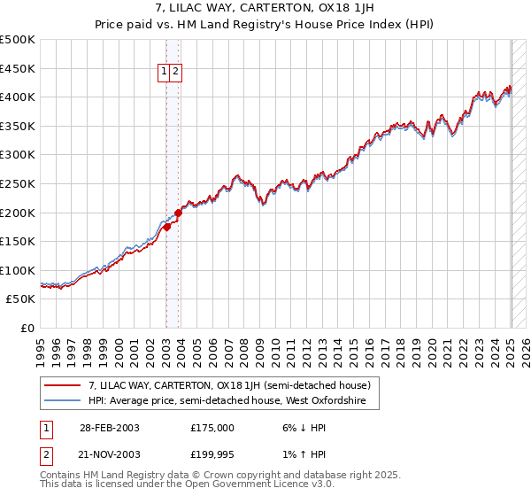 7, LILAC WAY, CARTERTON, OX18 1JH: Price paid vs HM Land Registry's House Price Index