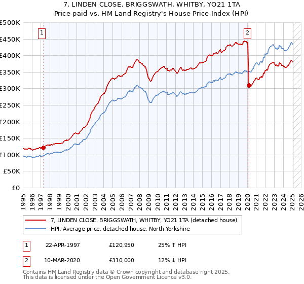 7, LINDEN CLOSE, BRIGGSWATH, WHITBY, YO21 1TA: Price paid vs HM Land Registry's House Price Index