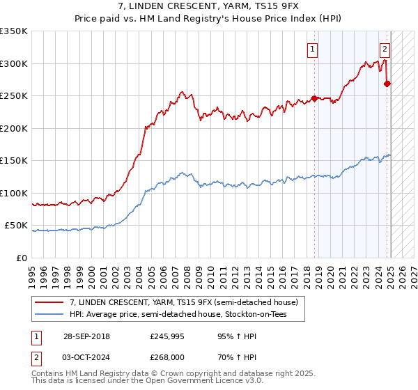 7, LINDEN CRESCENT, YARM, TS15 9FX: Price paid vs HM Land Registry's House Price Index
