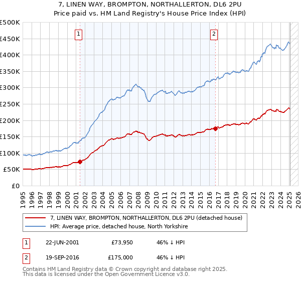 7, LINEN WAY, BROMPTON, NORTHALLERTON, DL6 2PU: Price paid vs HM Land Registry's House Price Index