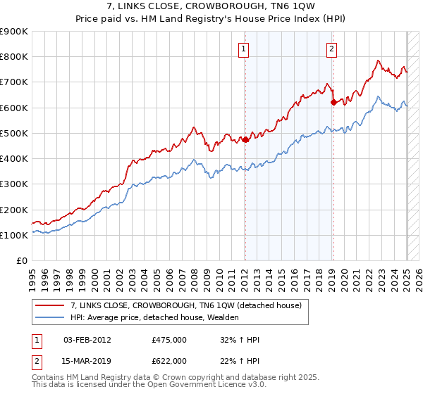 7, LINKS CLOSE, CROWBOROUGH, TN6 1QW: Price paid vs HM Land Registry's House Price Index