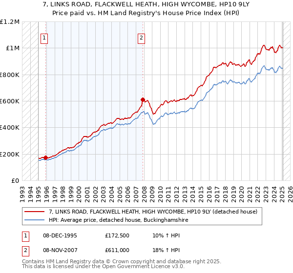 7, LINKS ROAD, FLACKWELL HEATH, HIGH WYCOMBE, HP10 9LY: Price paid vs HM Land Registry's House Price Index