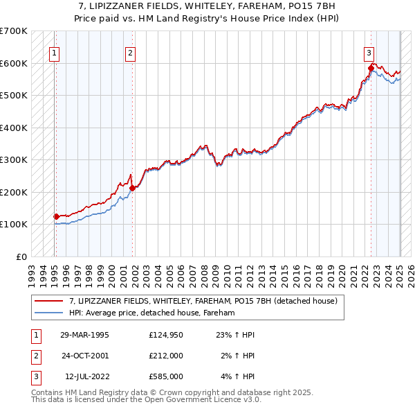 7, LIPIZZANER FIELDS, WHITELEY, FAREHAM, PO15 7BH: Price paid vs HM Land Registry's House Price Index