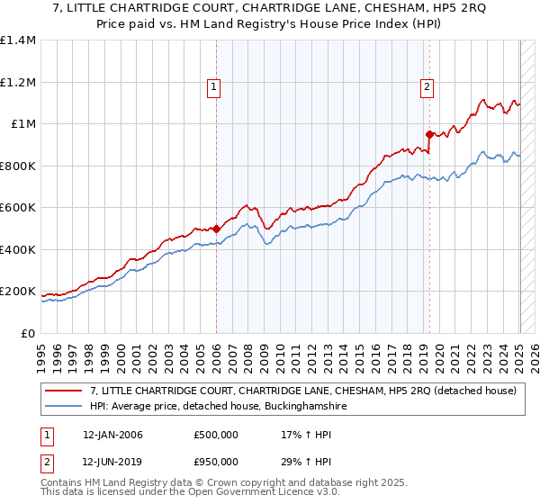 7, LITTLE CHARTRIDGE COURT, CHARTRIDGE LANE, CHESHAM, HP5 2RQ: Price paid vs HM Land Registry's House Price Index