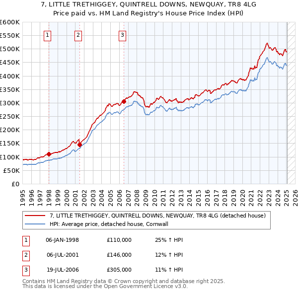 7, LITTLE TRETHIGGEY, QUINTRELL DOWNS, NEWQUAY, TR8 4LG: Price paid vs HM Land Registry's House Price Index