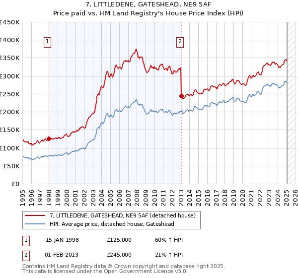 7, LITTLEDENE, GATESHEAD, NE9 5AF: Price paid vs HM Land Registry's House Price Index