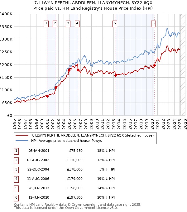 7, LLWYN PERTHI, ARDDLEEN, LLANYMYNECH, SY22 6QX: Price paid vs HM Land Registry's House Price Index