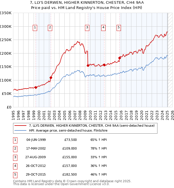7, LLYS DERWEN, HIGHER KINNERTON, CHESTER, CH4 9AA: Price paid vs HM Land Registry's House Price Index