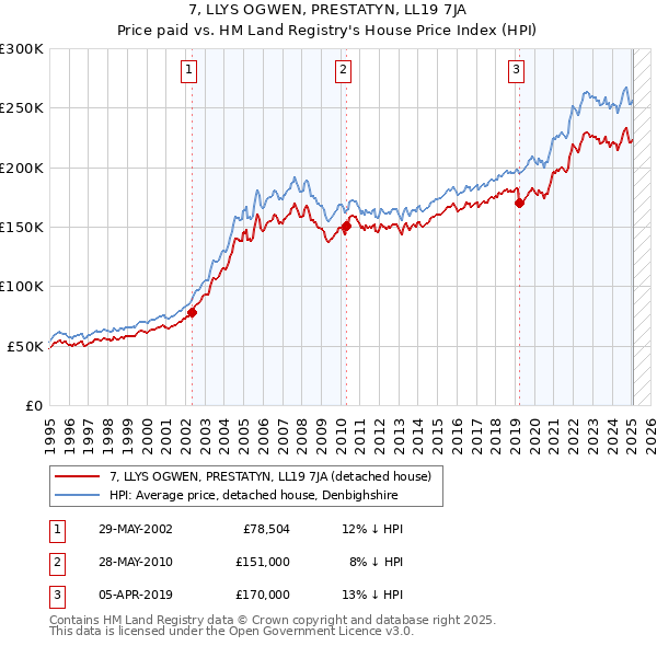 7, LLYS OGWEN, PRESTATYN, LL19 7JA: Price paid vs HM Land Registry's House Price Index
