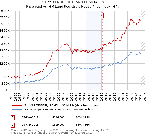 7, LLYS PENDDERI, LLANELLI, SA14 9PY: Price paid vs HM Land Registry's House Price Index