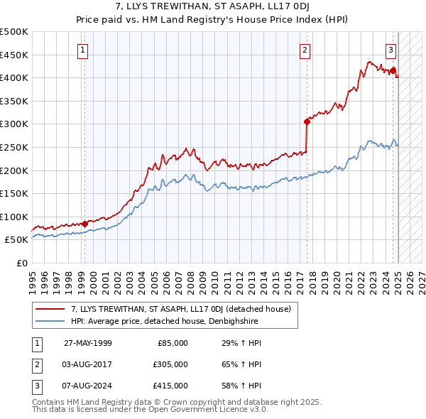 7, LLYS TREWITHAN, ST ASAPH, LL17 0DJ: Price paid vs HM Land Registry's House Price Index