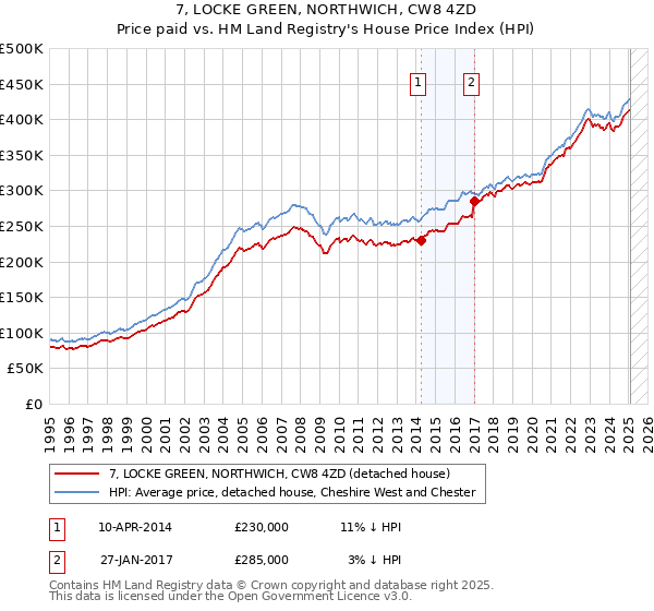 7, LOCKE GREEN, NORTHWICH, CW8 4ZD: Price paid vs HM Land Registry's House Price Index