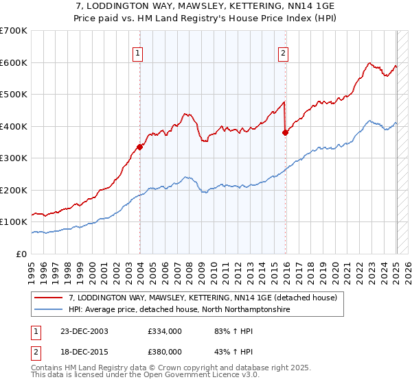 7, LODDINGTON WAY, MAWSLEY, KETTERING, NN14 1GE: Price paid vs HM Land Registry's House Price Index