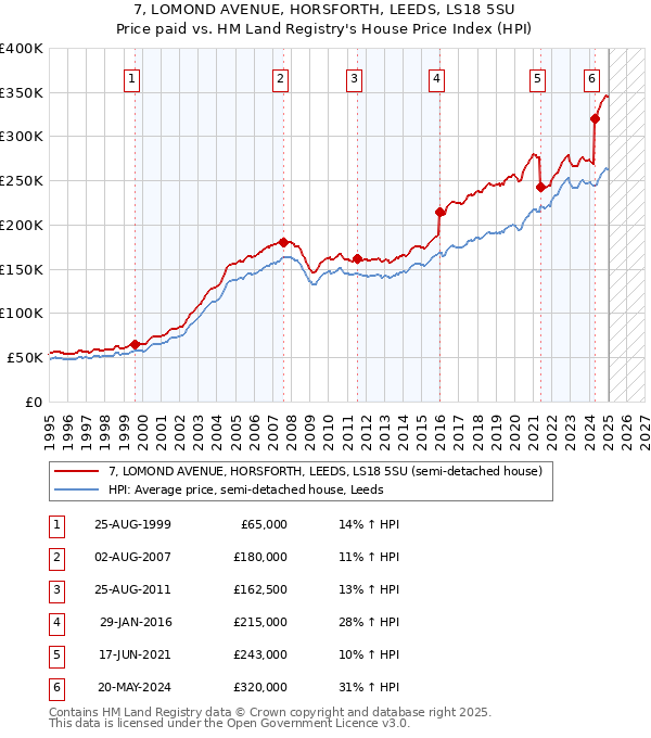 7, LOMOND AVENUE, HORSFORTH, LEEDS, LS18 5SU: Price paid vs HM Land Registry's House Price Index