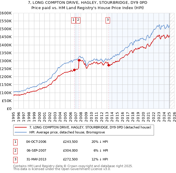 7, LONG COMPTON DRIVE, HAGLEY, STOURBRIDGE, DY9 0PD: Price paid vs HM Land Registry's House Price Index