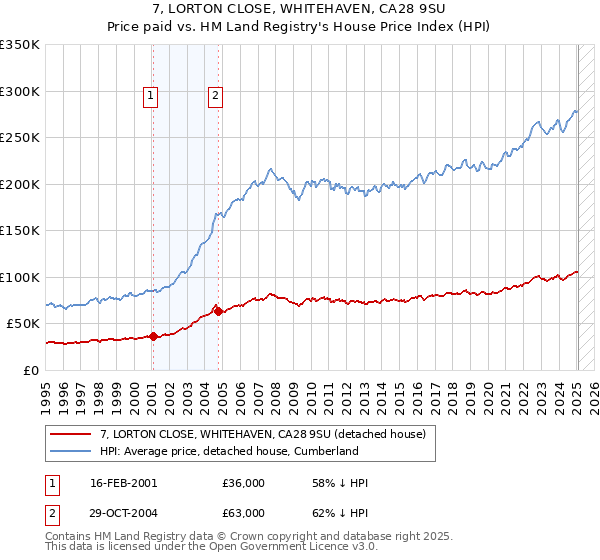 7, LORTON CLOSE, WHITEHAVEN, CA28 9SU: Price paid vs HM Land Registry's House Price Index