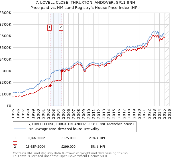 7, LOVELL CLOSE, THRUXTON, ANDOVER, SP11 8NH: Price paid vs HM Land Registry's House Price Index