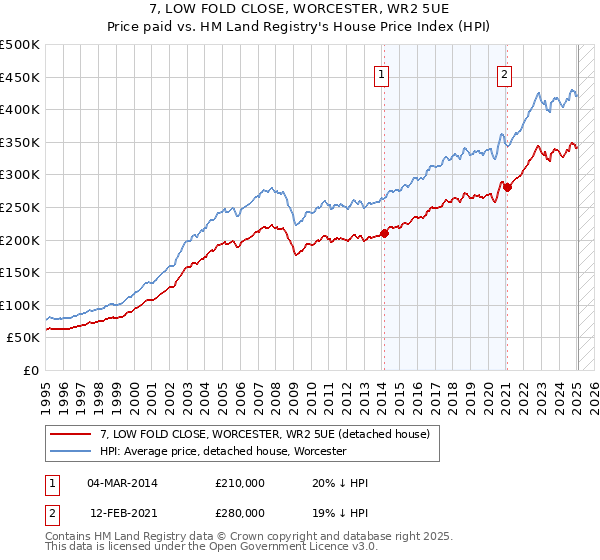 7, LOW FOLD CLOSE, WORCESTER, WR2 5UE: Price paid vs HM Land Registry's House Price Index