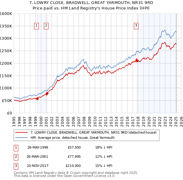 7, LOWRY CLOSE, BRADWELL, GREAT YARMOUTH, NR31 9RD: Price paid vs HM Land Registry's House Price Index