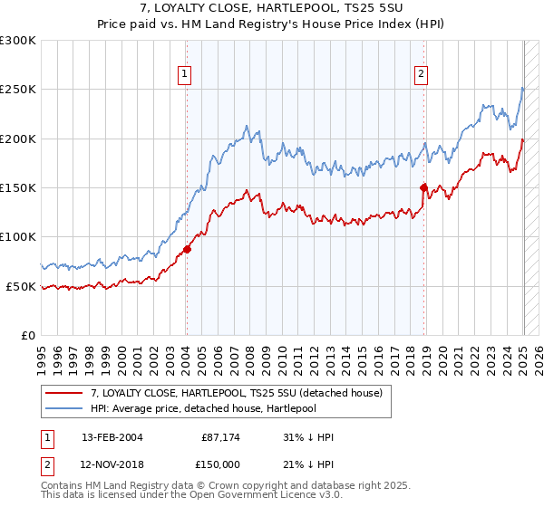 7, LOYALTY CLOSE, HARTLEPOOL, TS25 5SU: Price paid vs HM Land Registry's House Price Index