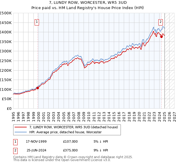 7, LUNDY ROW, WORCESTER, WR5 3UD: Price paid vs HM Land Registry's House Price Index