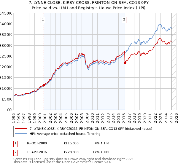 7, LYNNE CLOSE, KIRBY CROSS, FRINTON-ON-SEA, CO13 0PY: Price paid vs HM Land Registry's House Price Index