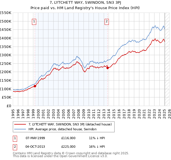 7, LYTCHETT WAY, SWINDON, SN3 3PJ: Price paid vs HM Land Registry's House Price Index