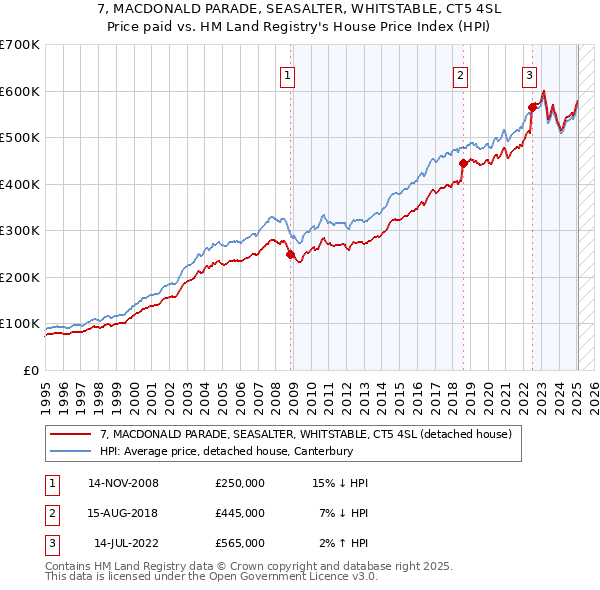7, MACDONALD PARADE, SEASALTER, WHITSTABLE, CT5 4SL: Price paid vs HM Land Registry's House Price Index