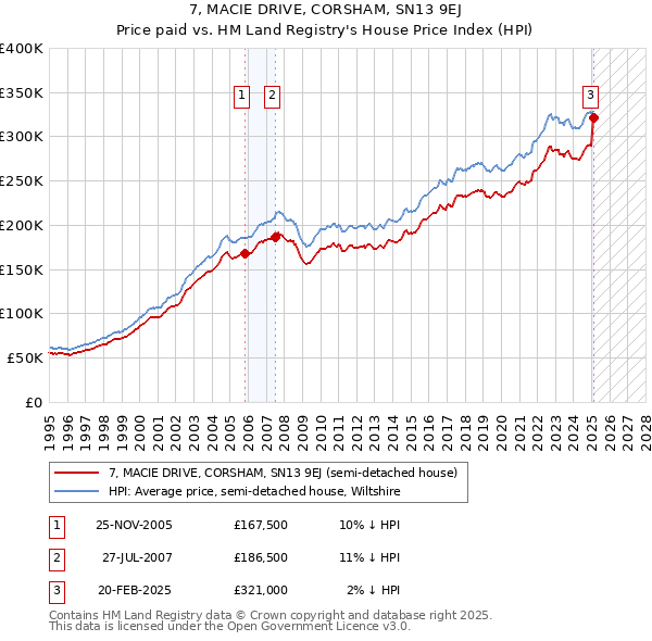 7, MACIE DRIVE, CORSHAM, SN13 9EJ: Price paid vs HM Land Registry's House Price Index