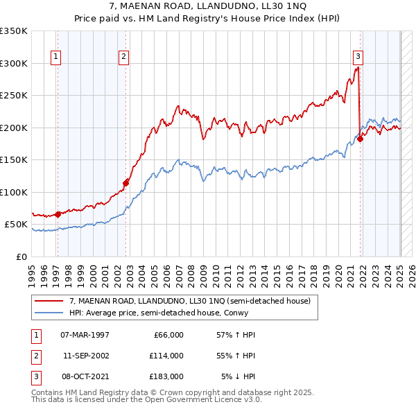 7, MAENAN ROAD, LLANDUDNO, LL30 1NQ: Price paid vs HM Land Registry's House Price Index