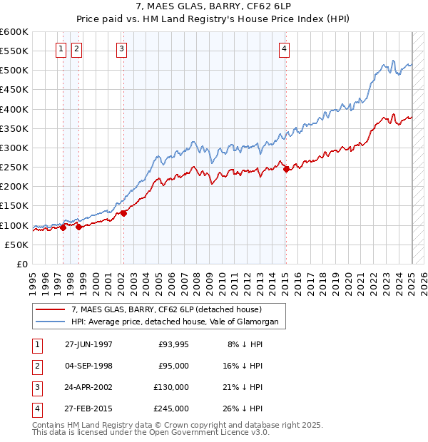 7, MAES GLAS, BARRY, CF62 6LP: Price paid vs HM Land Registry's House Price Index