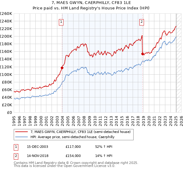 7, MAES GWYN, CAERPHILLY, CF83 1LE: Price paid vs HM Land Registry's House Price Index